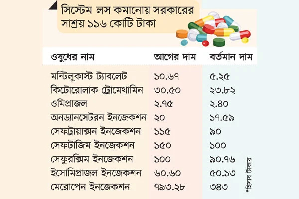 সিন্ডিকেট ভেঙে কমল ২০ ওষুধের দাম